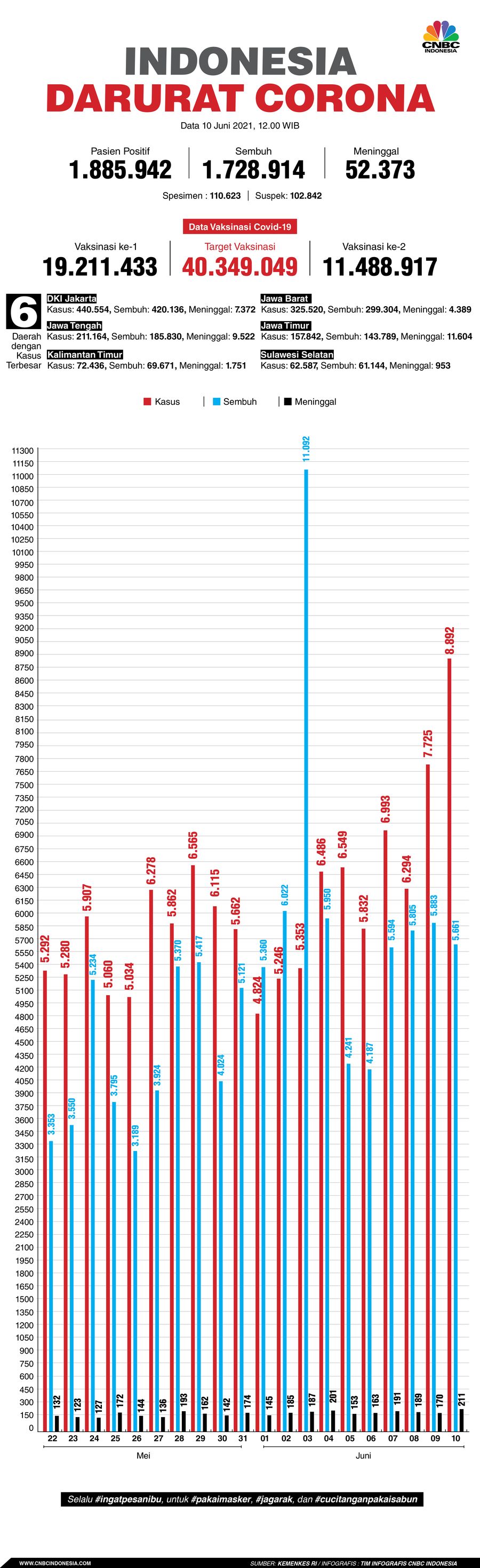 Infografis/ Update corona 10 Juni 2021 Infografis/ Update corona 10 Juni 2021