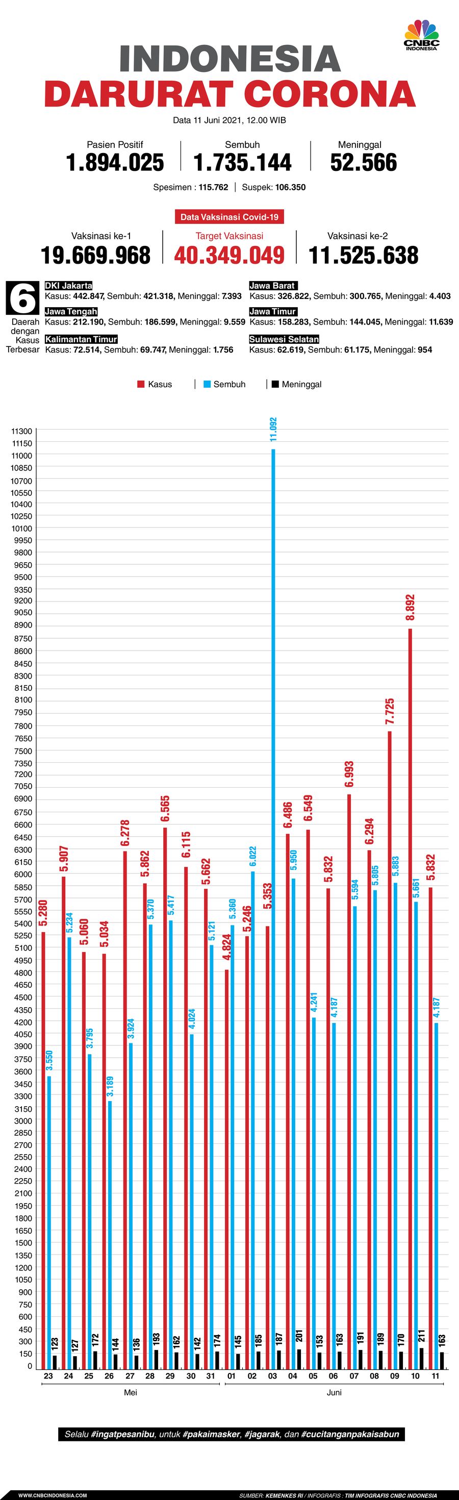 Infografis: Indonesia Darurat Corona (per 11 Juni 2021)