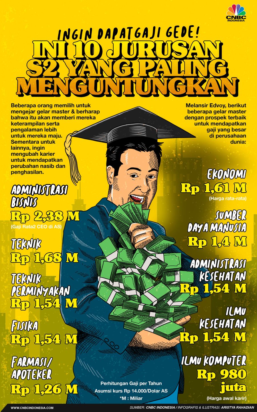 Infografis/Ingin Gaji Gede, Ini 10 Jurusan S2 yang Paling Menguntungkan