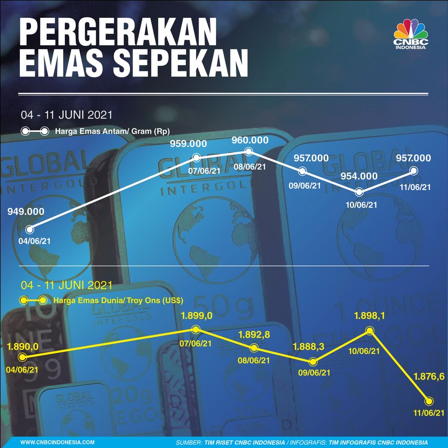 Infografis/ Emas Sepekan 04 - 11 Juni 2020/Aristya Rahadian Infografis/ Emas Sepekan 04 - 11 Juni 2020/Aristya Rahadian