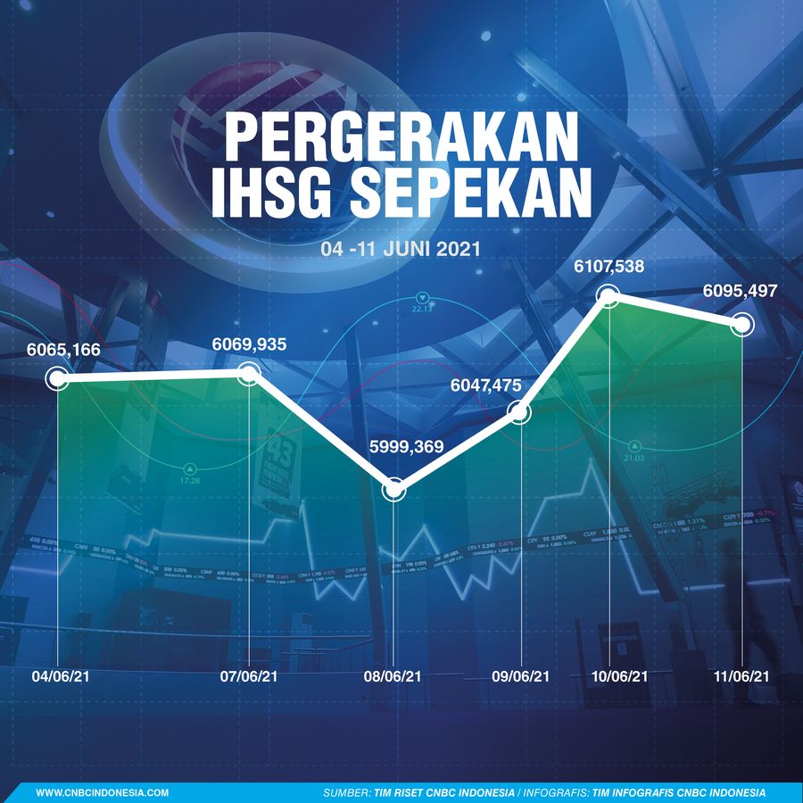 Infografis/ IHSG sepekan 04-11 Juni 2021/Aristya Rahadian