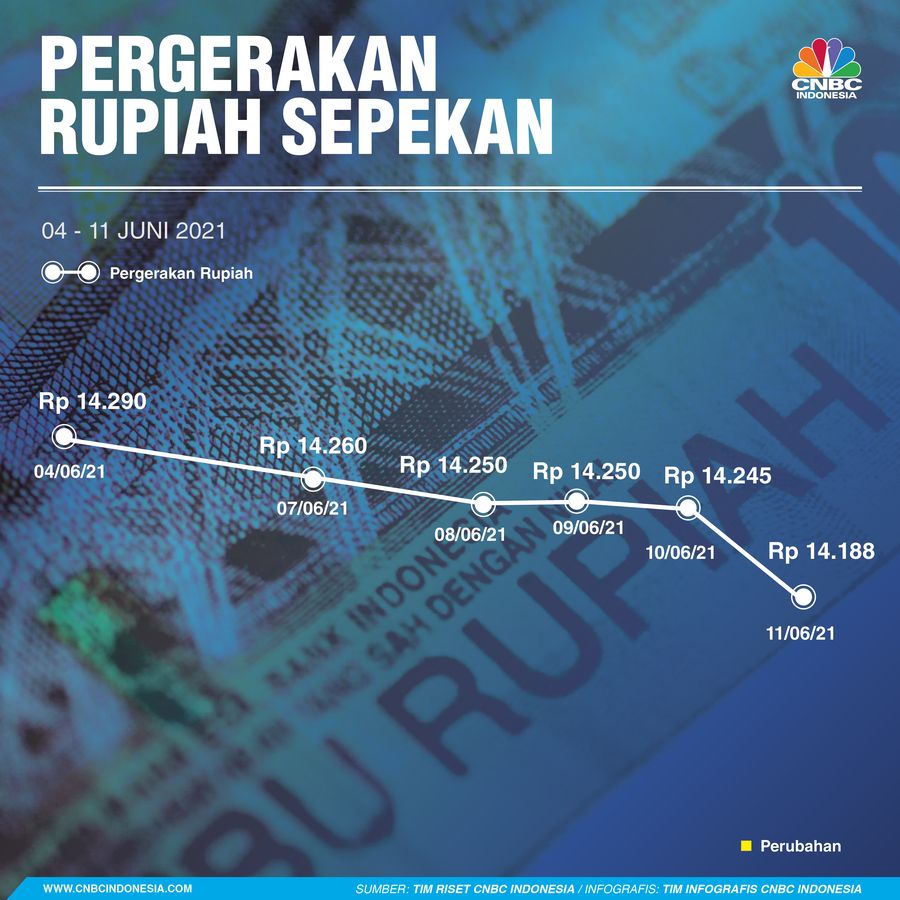 Infografis/ Rupiah Sepekan 04 - 11 Juni 2021/Aristya Rahadian