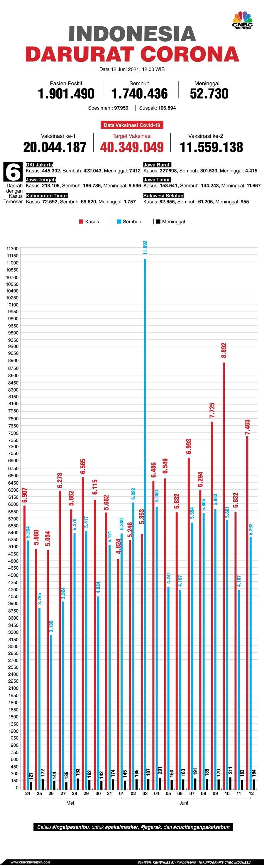 Infografis/update corona 12 Juni 2021
