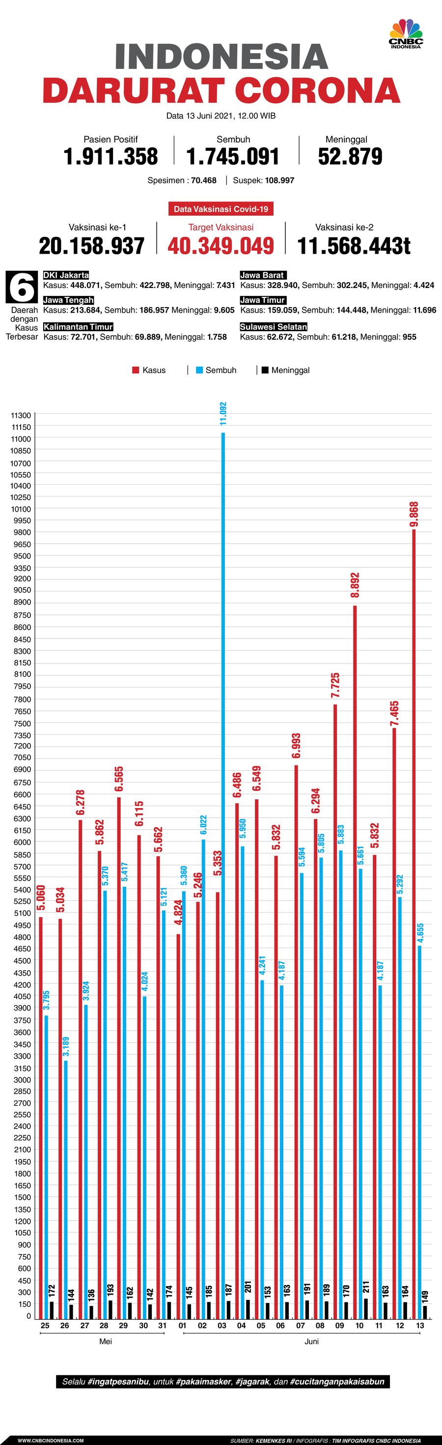 Infografis/ Update corona 13 Juni 2021 Infografis/ Update corona 13 Juni 2021