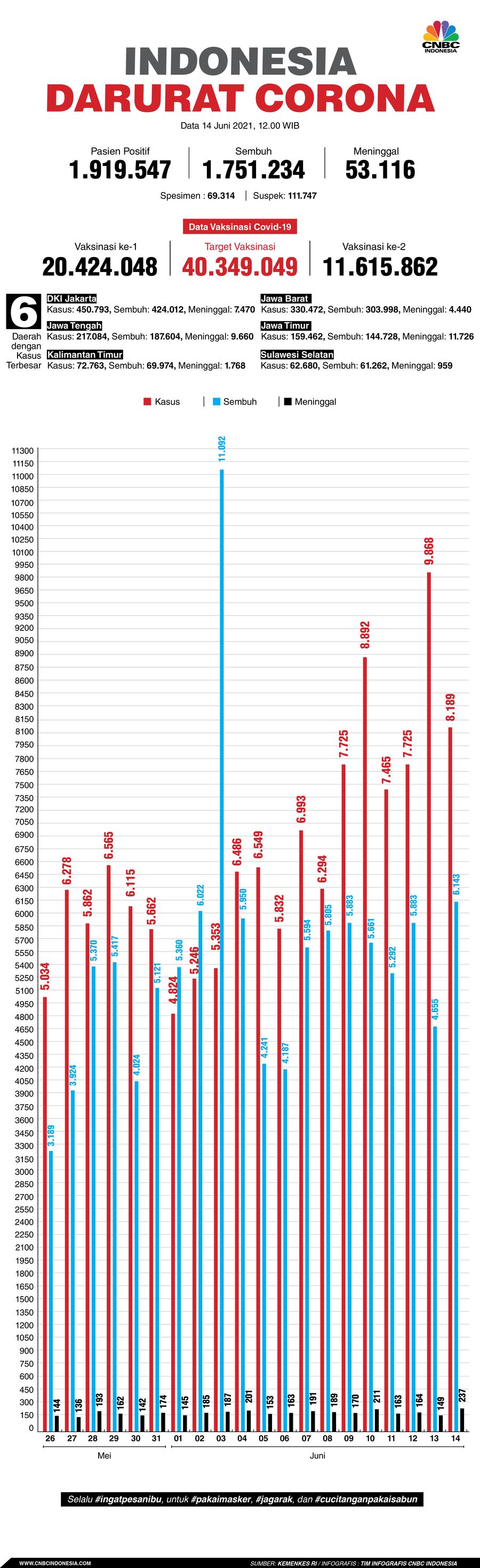 Infografis: Indonesia Darurat Corona (per 14 Juni 2021)