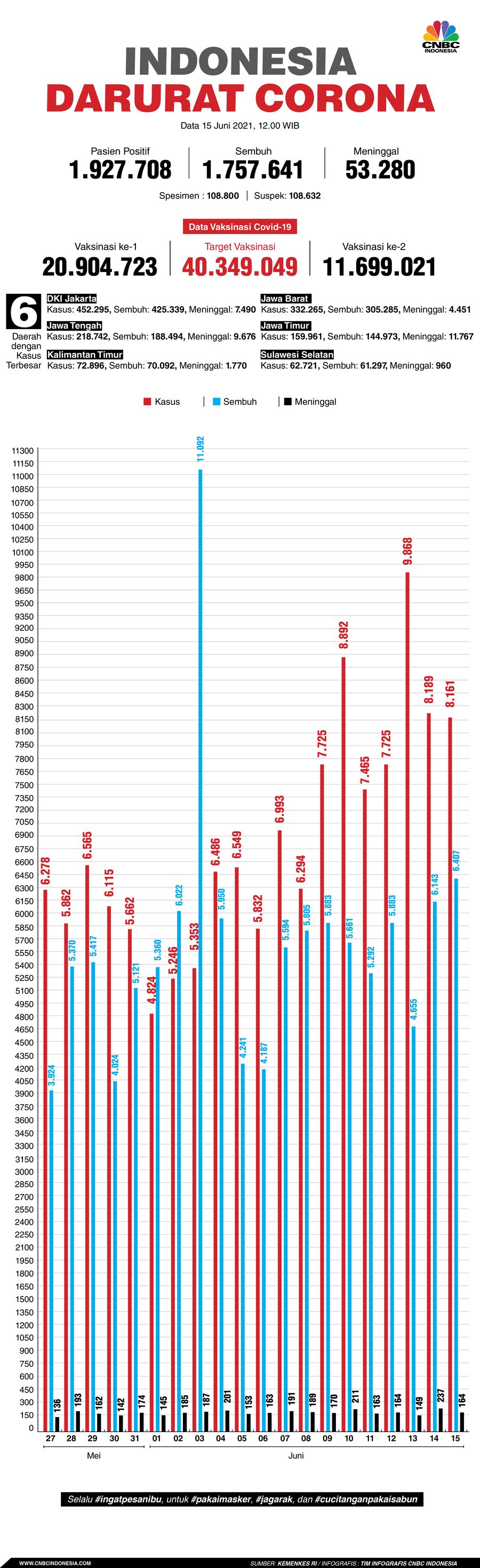 Infografis: Indonesia Darurat Corona (per 15 Juni 2021)