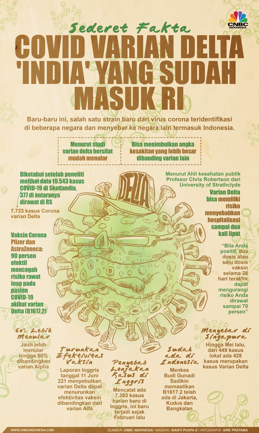 Infografis: Sederet Fakta Covid Varian Delta 'India' yang Sudah Masuk RI