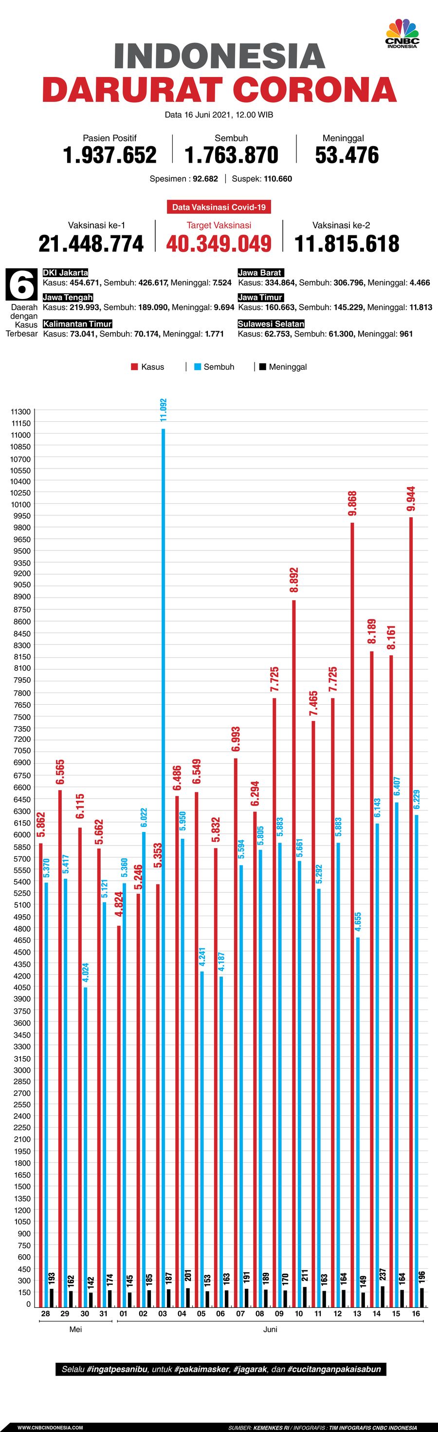 Infografis: Indonesia Darurat Corona (per 16 Juni 2021)