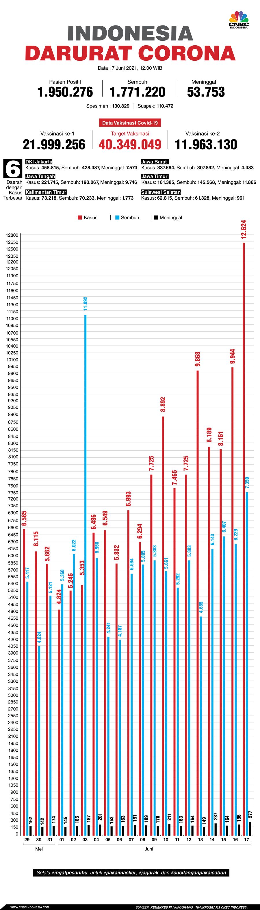 Infografis: Indonesia Darurat Corona (per 17 Juni 2021)