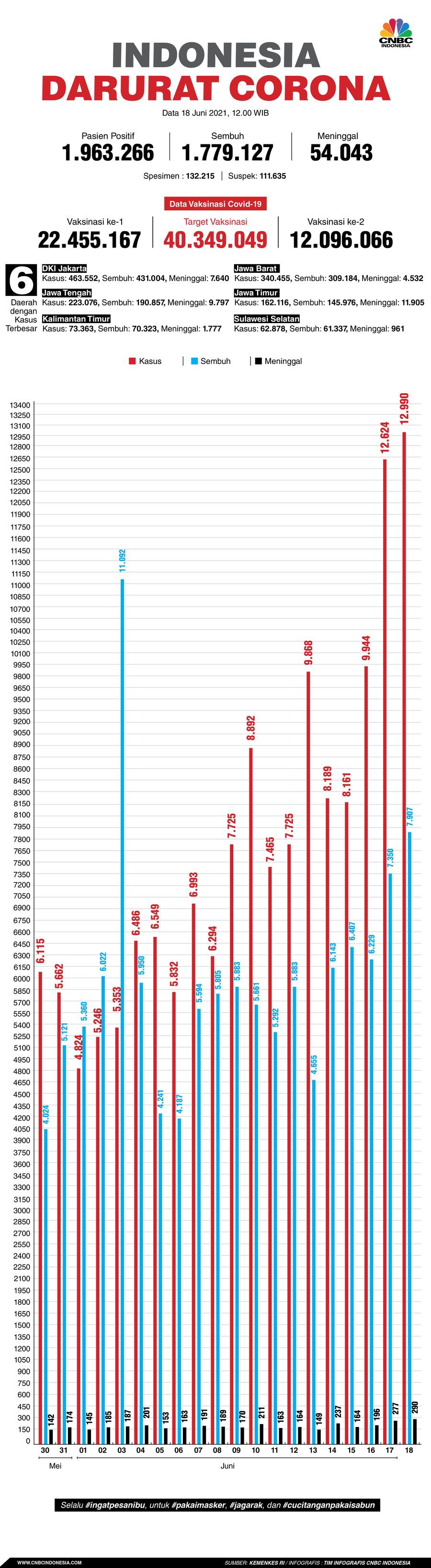 Infografis: Indonesia Darurat Corona (per 18 Juni 2021)