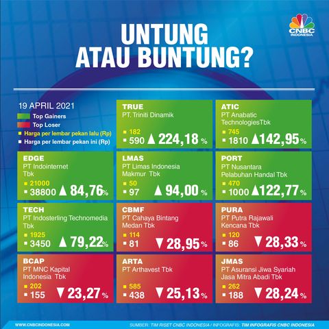 Saham untung hari ini
