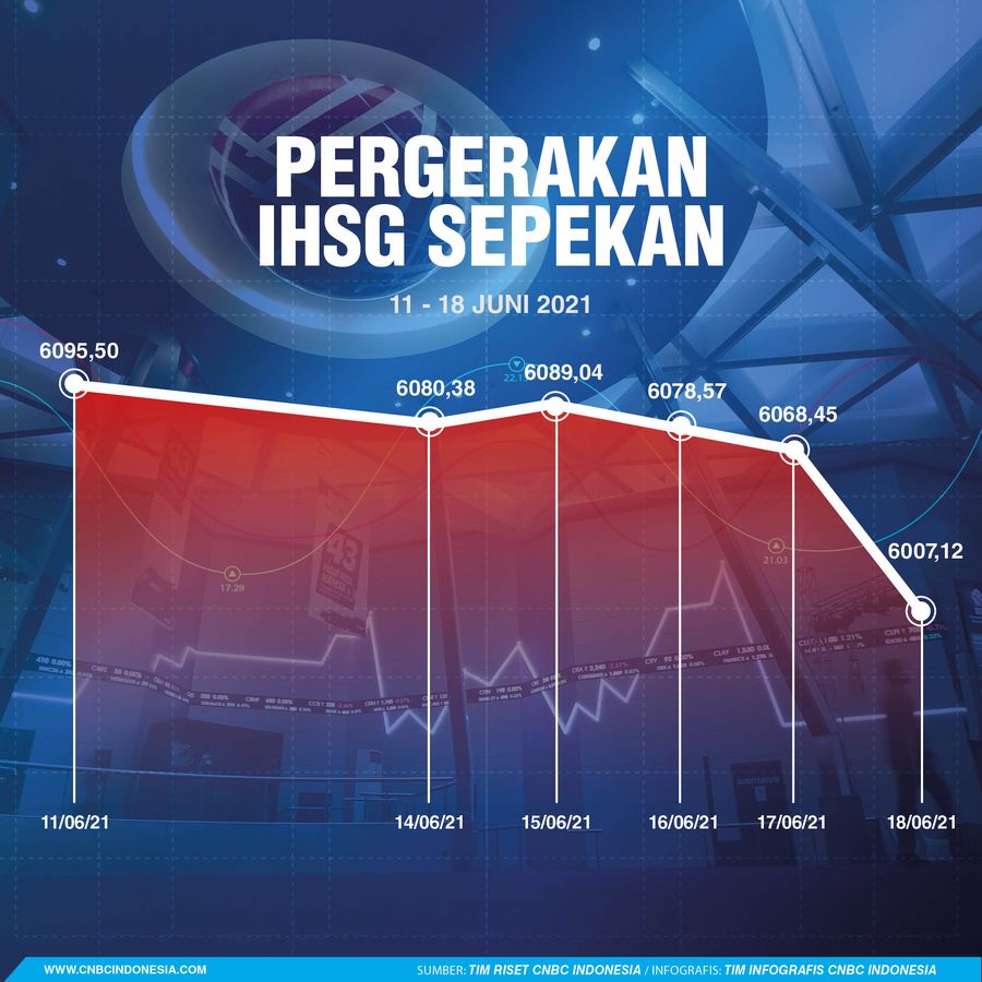 Infografis/ Pergerakan IHSG Sepekan 19 Juni 2021/Aristya Rahadian