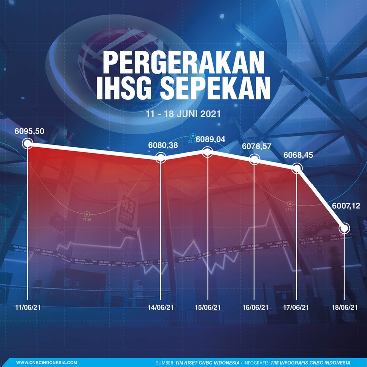 Infografis/ Pergerakan IHSG Sepekan 19 Juni 2021/Aristya Rahadian Infografis/ Pergerakan IHSG Sepekan 19 Juni 2021/Aristya Rahadian