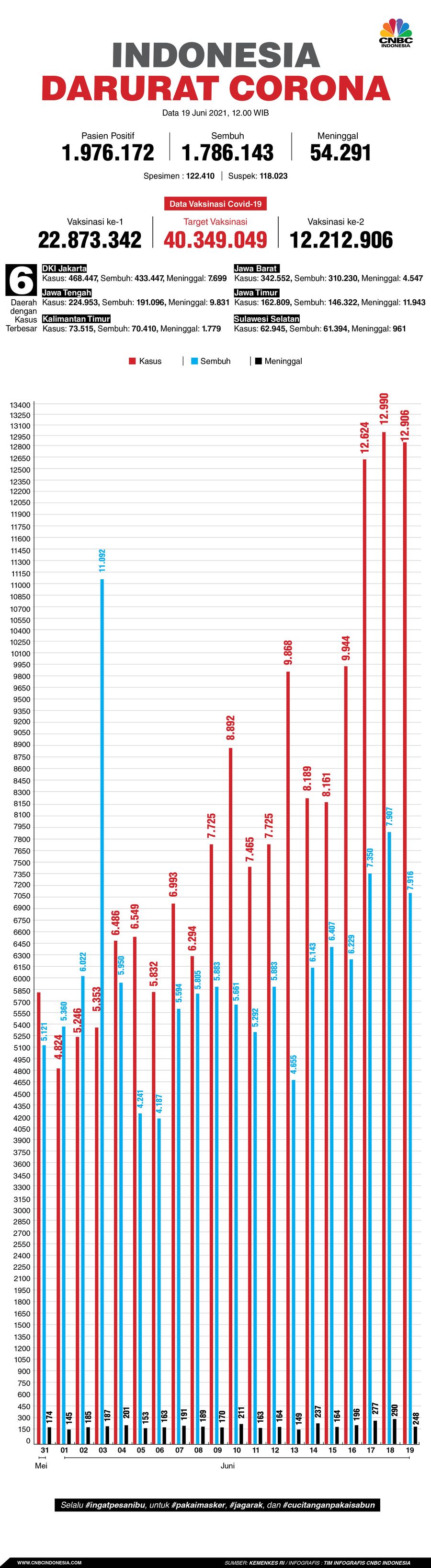 Infografis/ Update corona 19 Juni 2021/Aristya Rahadian