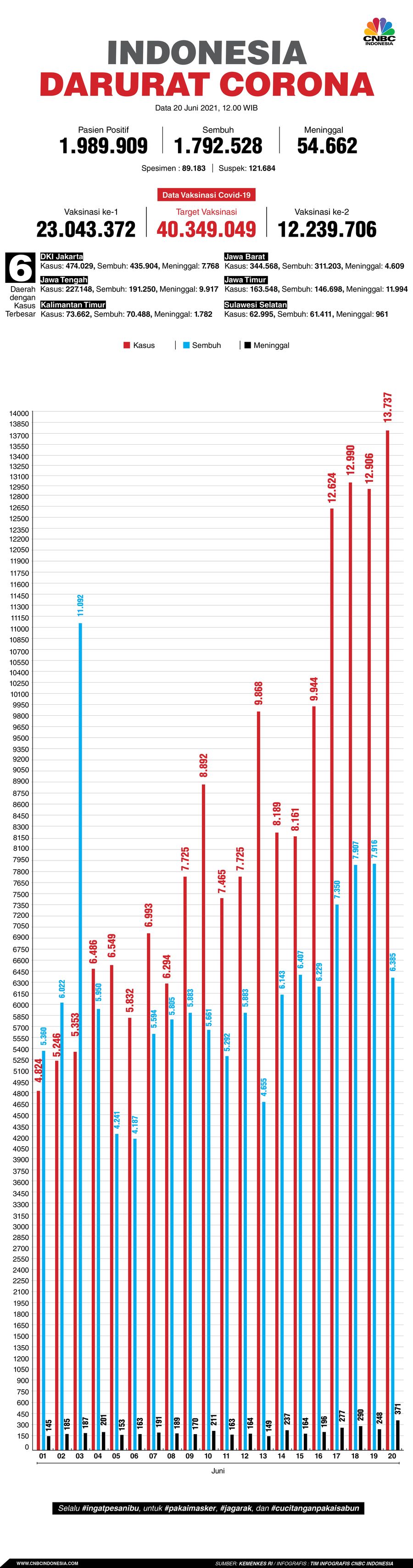 Infografis: Indonesia Darurat Corona (per 20 Juni 2021)