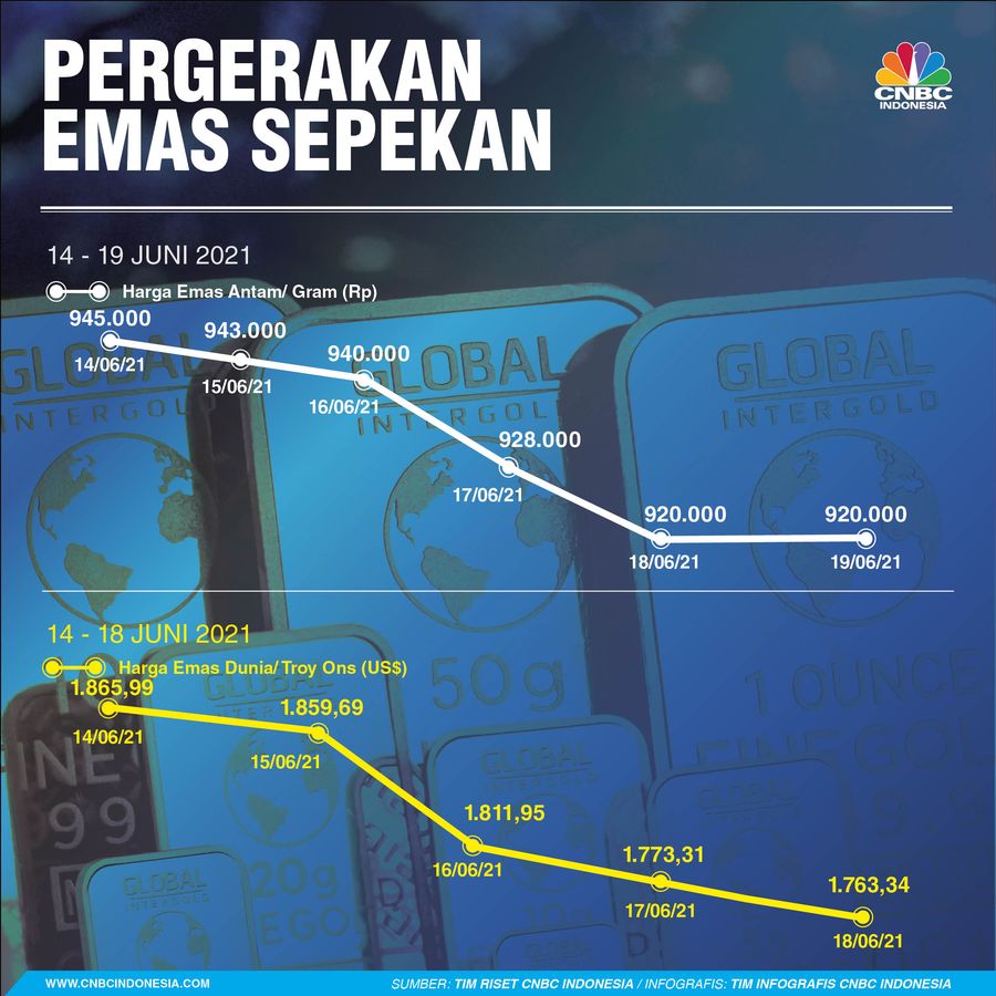 Infografis/Pergerakan Emas 19 Juni 2021 Infografis/Pergerakan Emas 19 Juni 2021