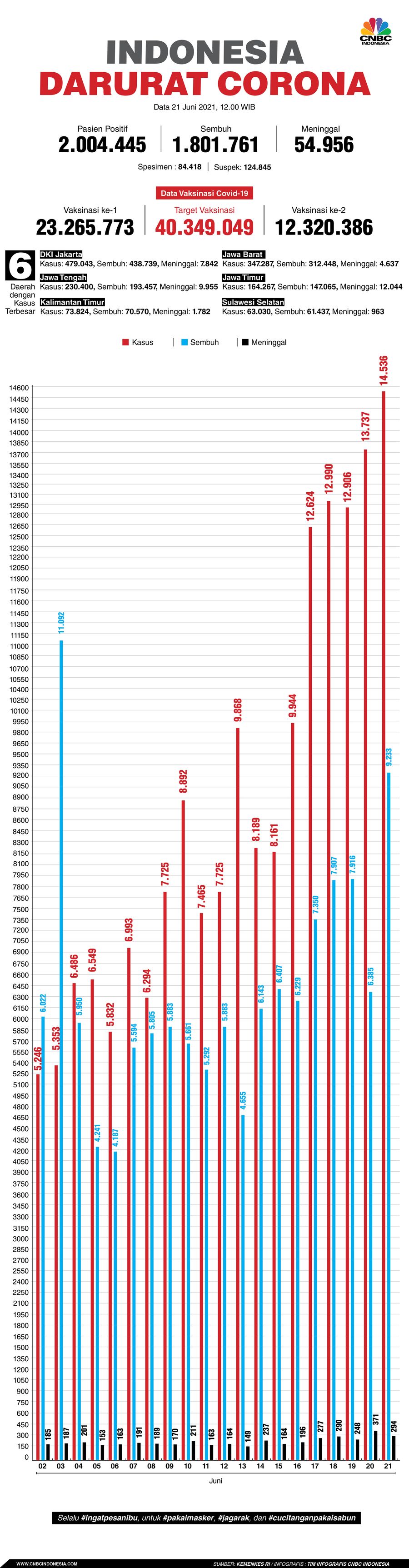 Infografis: Indonesia Darurat Corona (per 21 Juni 2021)