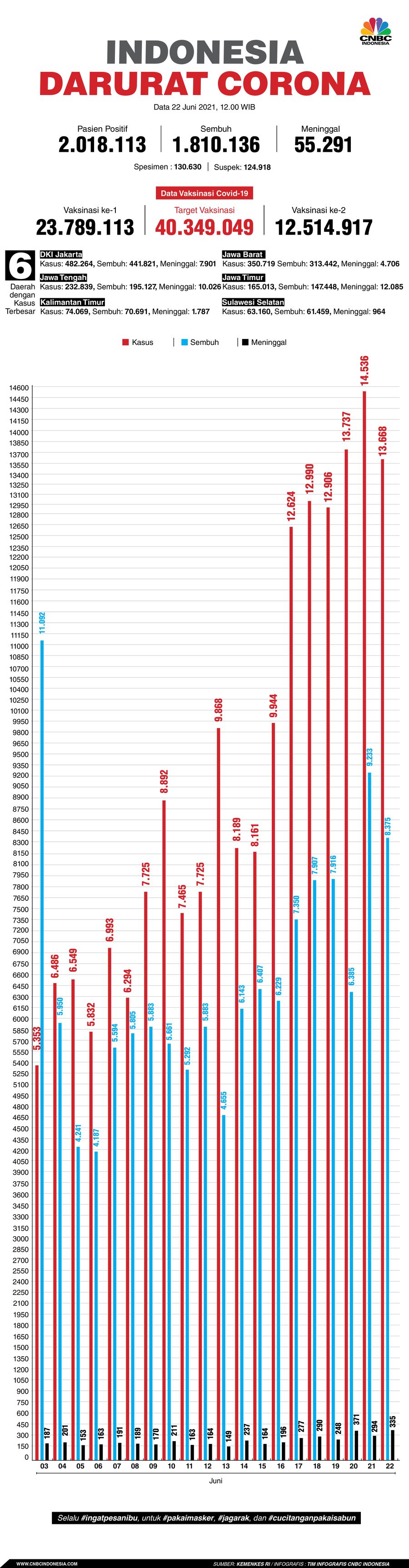 Infografis/ Update Corona 22 Juni 2021