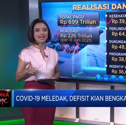 Covid-19 Meledak, Defisit Kian Membengkak