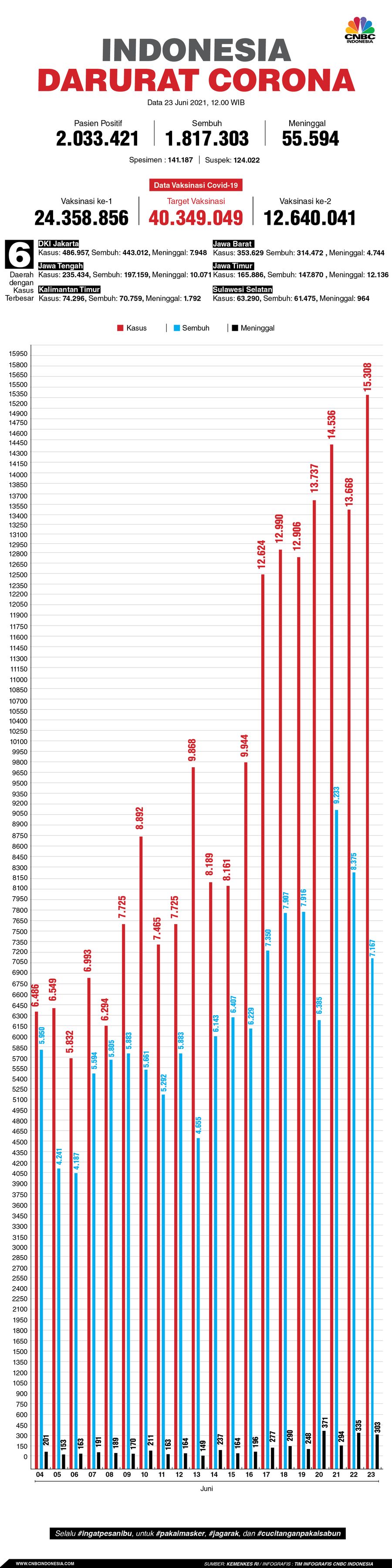 Infografis/ Update Corona 23 Juni 2021