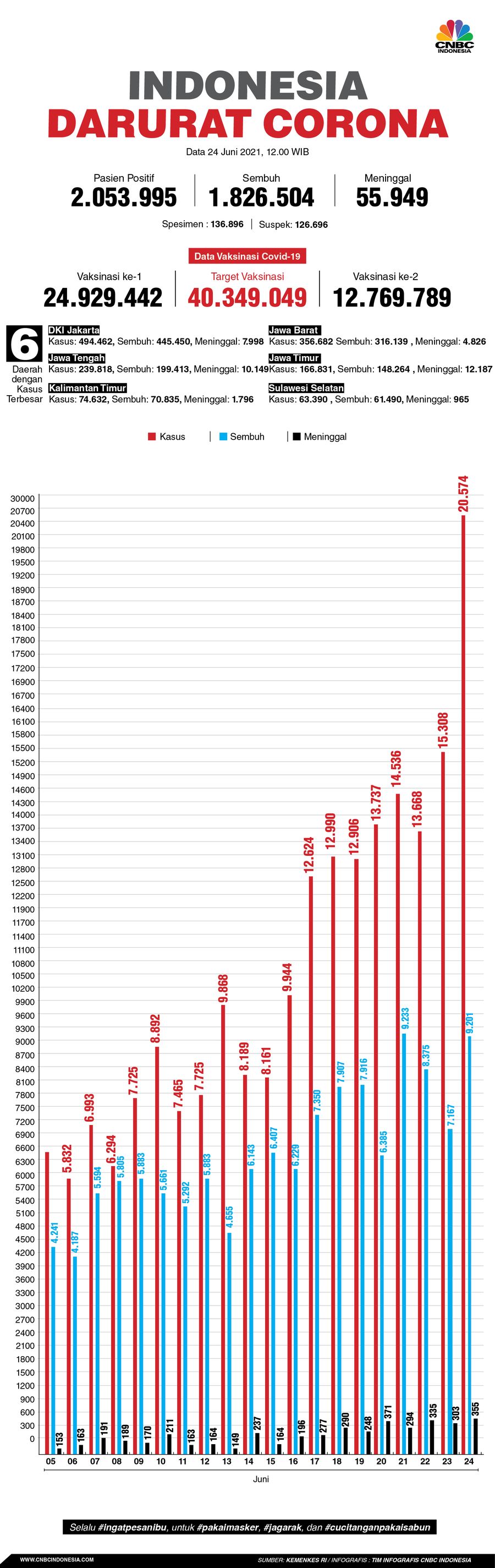 Infografis/Update Corona 24 Juni 2021