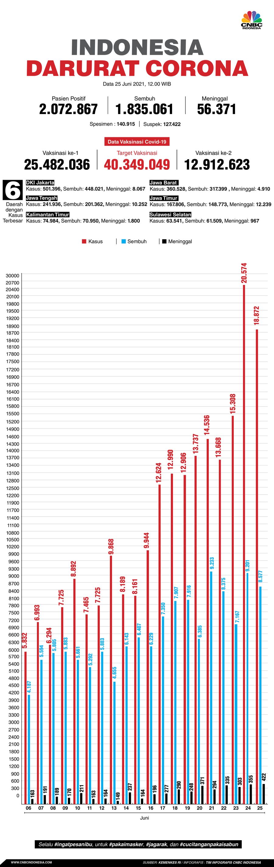 Infografis: Indonesia Darurat Corona (per 25 Juni 2021)