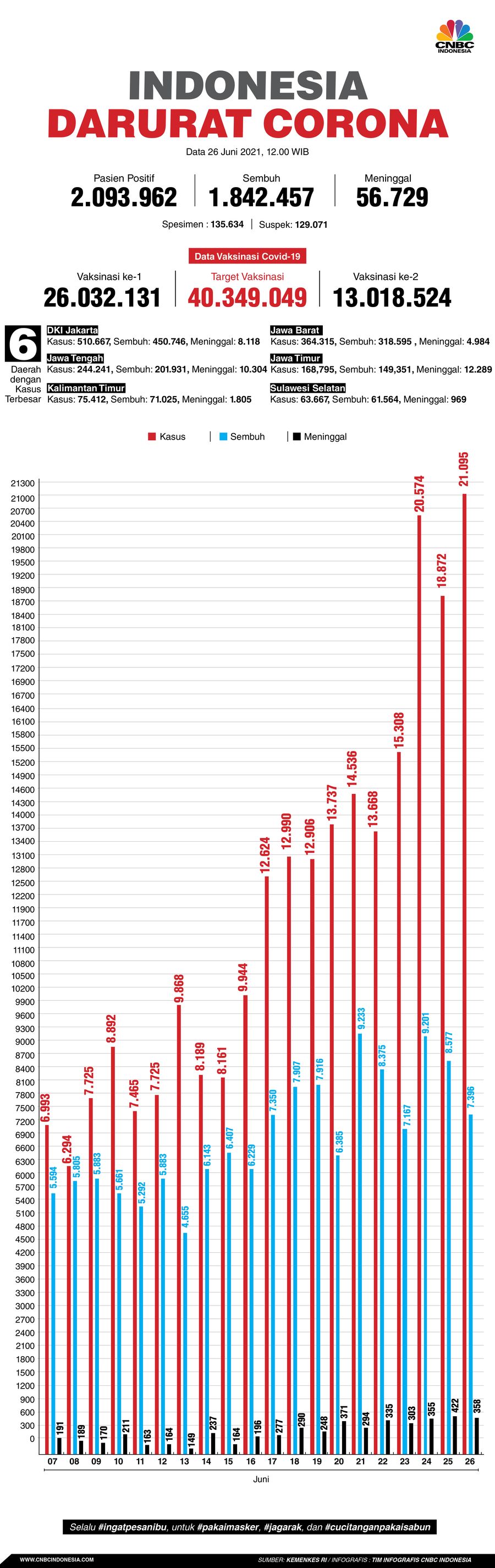 Infografis: Indonesia Darurat Corona (per 26 Juni 2021)