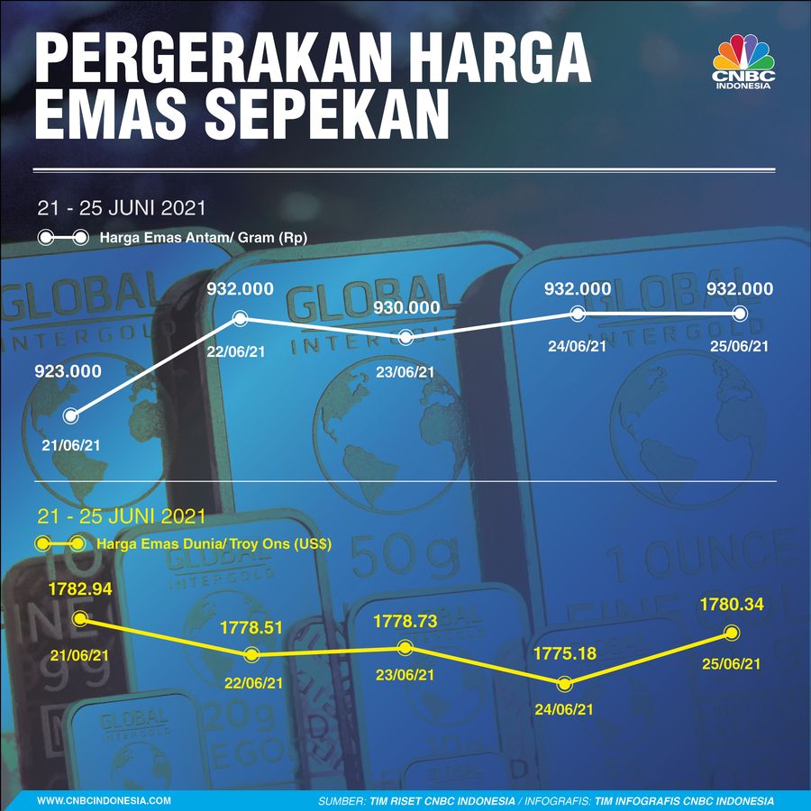 Infografis: Pergerakan Harga Emas Sepekan (21 - 25 Juni)