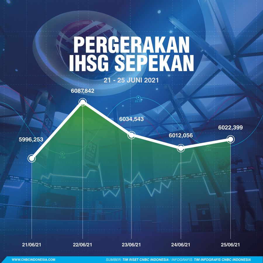 Infografis: Pergerakan IHSG Sepekan (21 - 25 Juni)