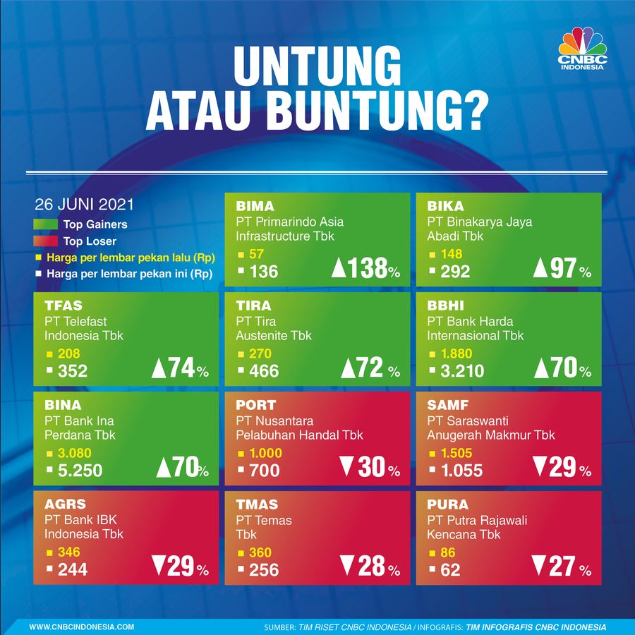 Infografis: Top Gainers & Top Losers Sepekan (26 Juni 2021)