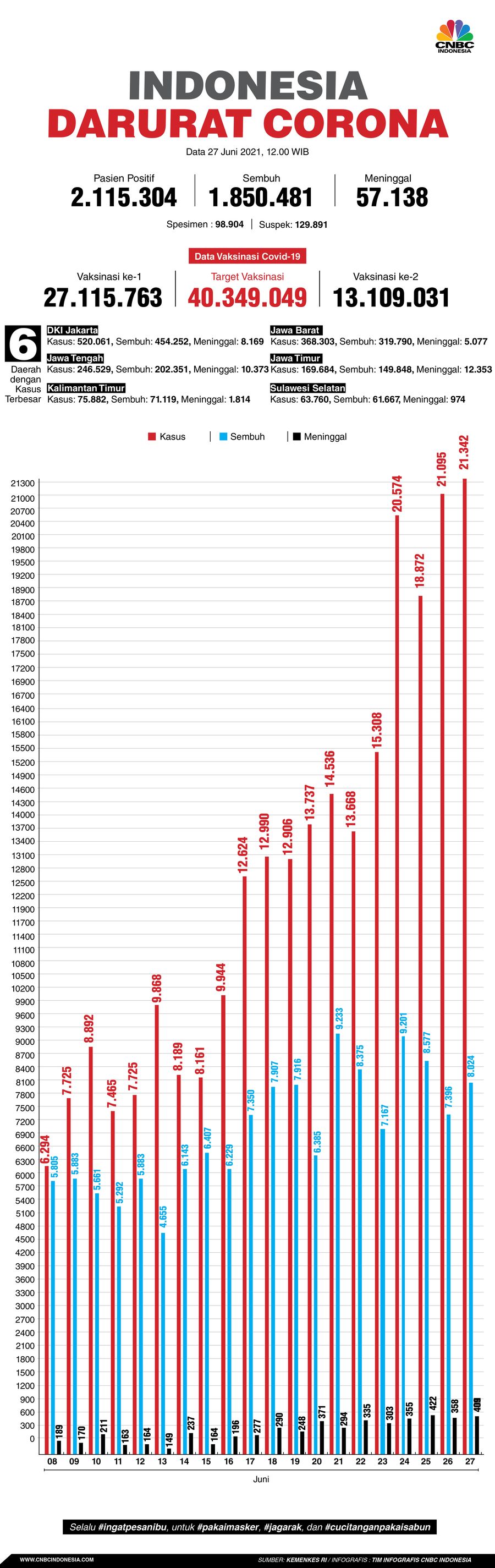 Infografis: Indonesia Darurat Corona (per 27 Juni 2021)