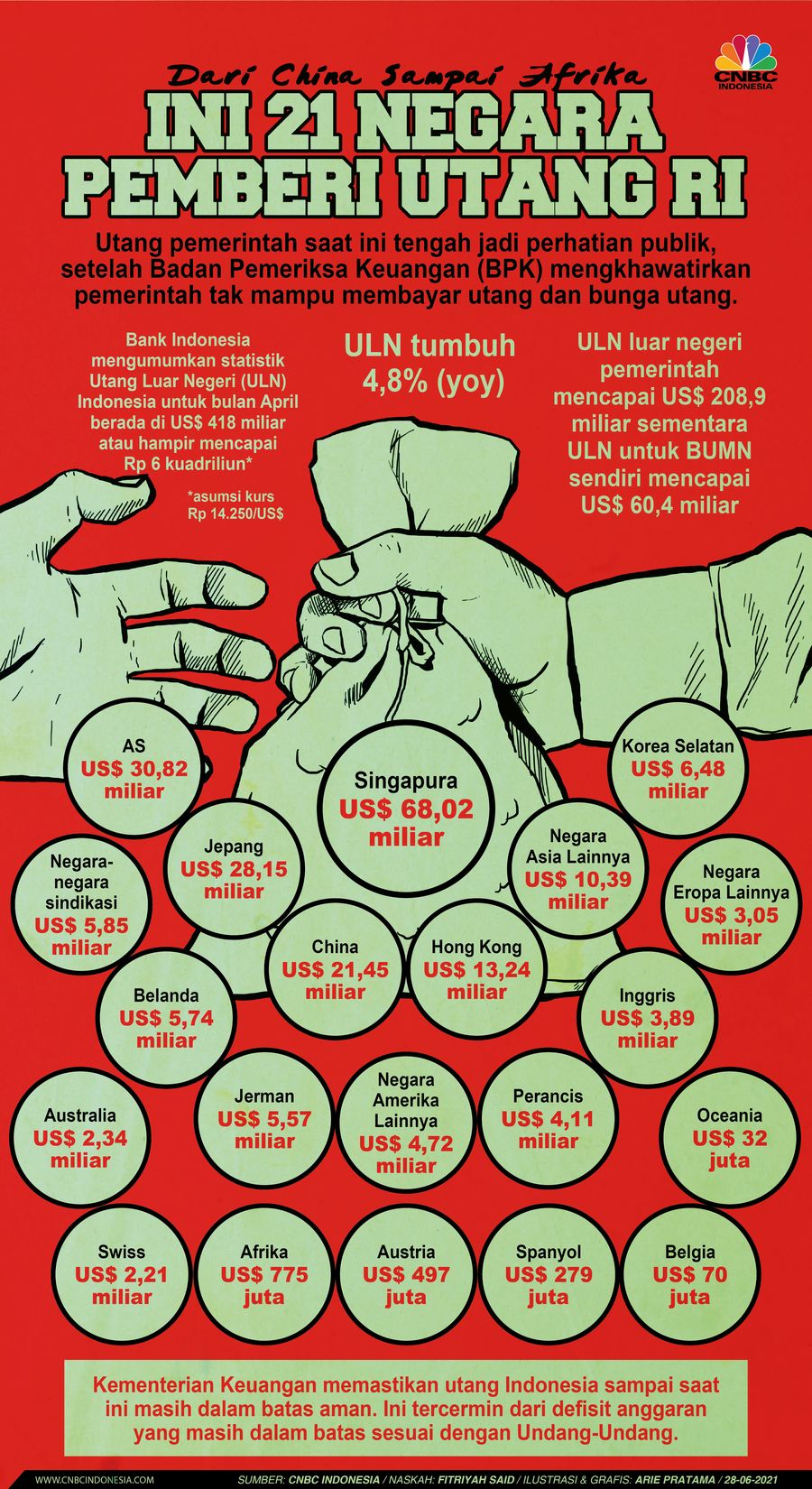 Infografis: Dari China Sampai Afrika, Ini 21 Negara Pemberi Utang RI