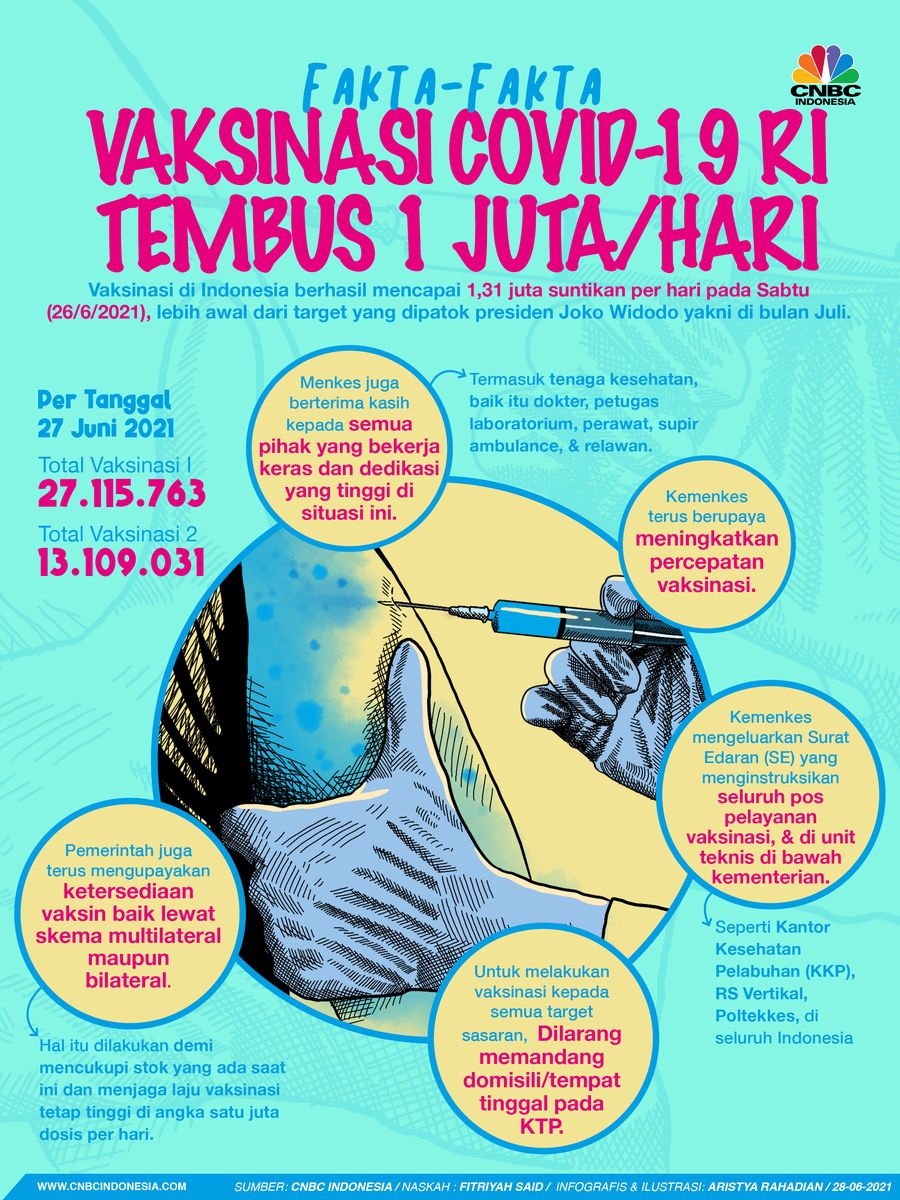 Infografis/ Fakta-fakta Vaksinasi Covid-19 RI Tembus 1 Juta/Hari / Aristya Rahadian