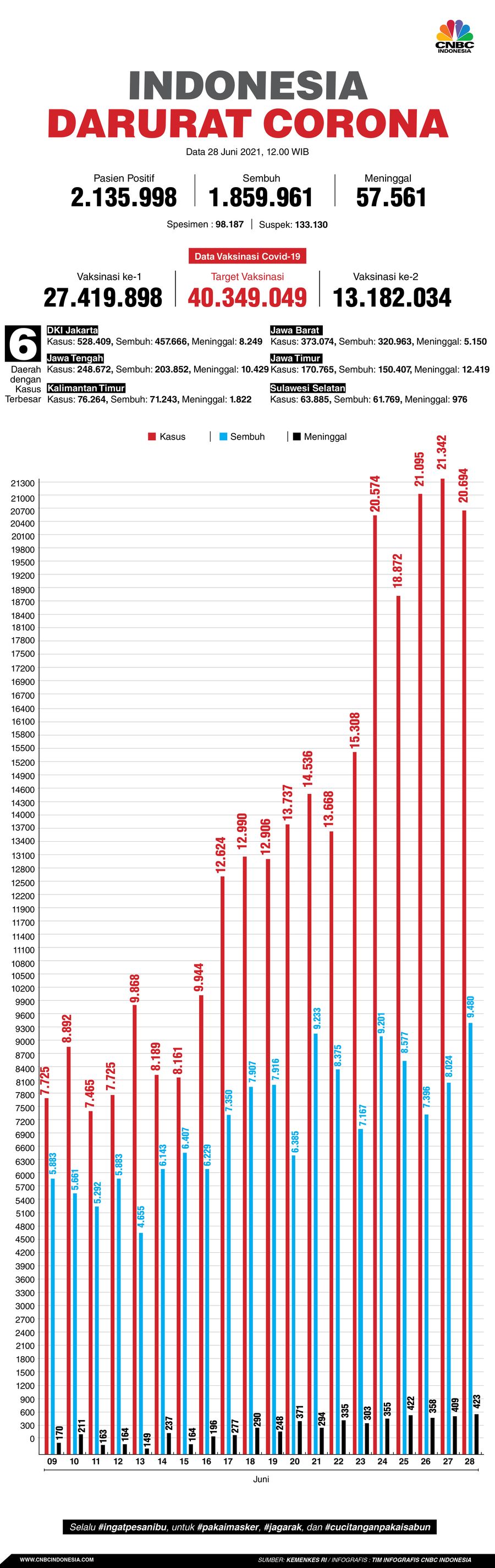 Infografis: Indonesia Darurat Corona (per 28 Juni 2021) Infografis: Indonesia Darurat Corona (per 28 Juni 2021)