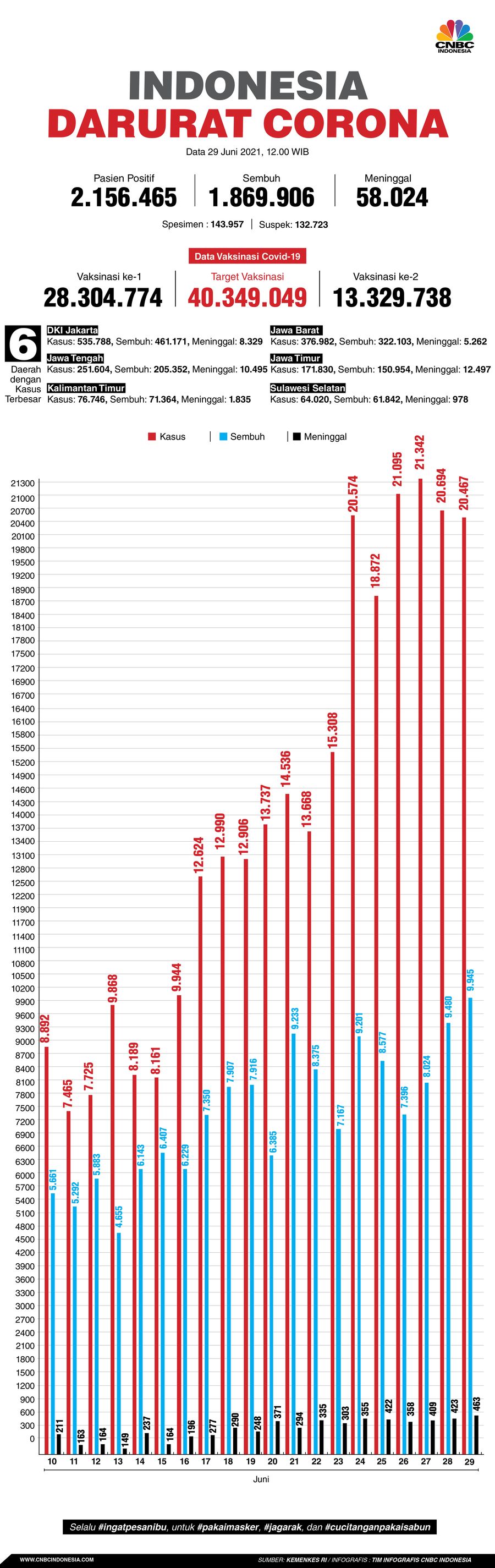 Infografis: Indonesia Darurat Corona (per 29 Juni 2021)