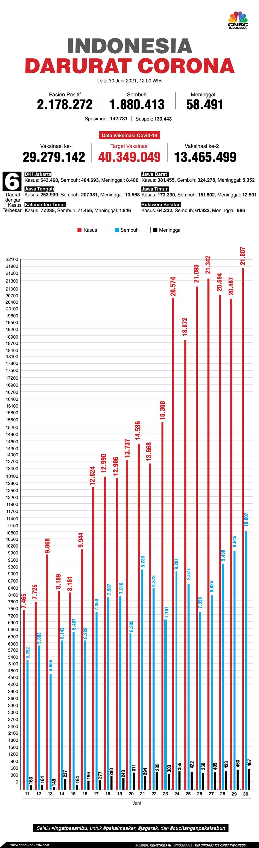 Infografis: Indonesia Darurat Corona (per 30 Juni 2021)