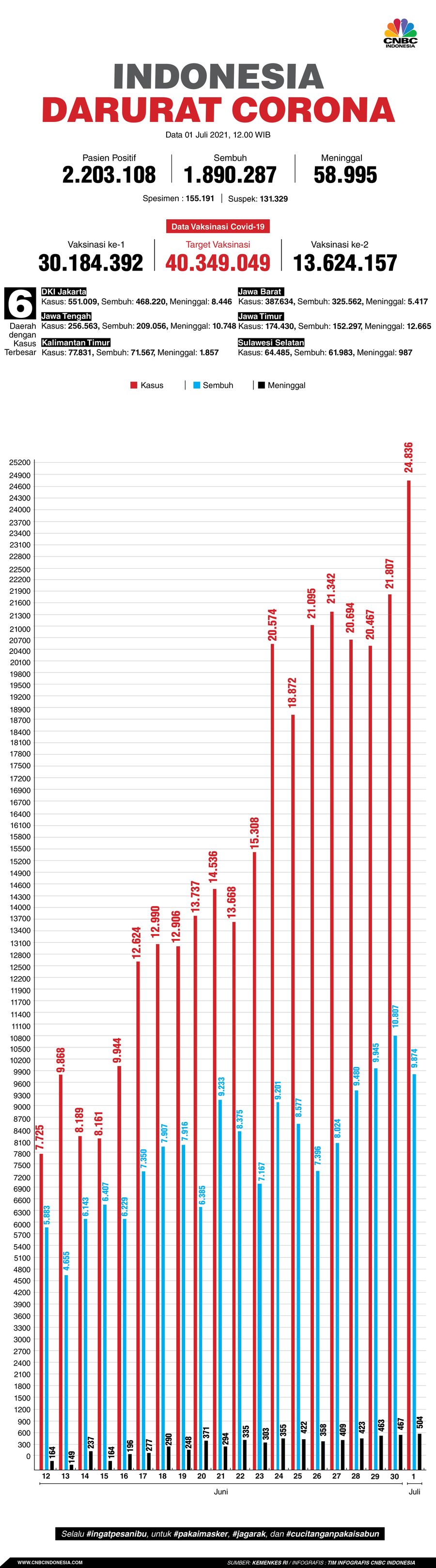 Infografis: Indonesia Darurat Corona (per 1 Juli 2021)
