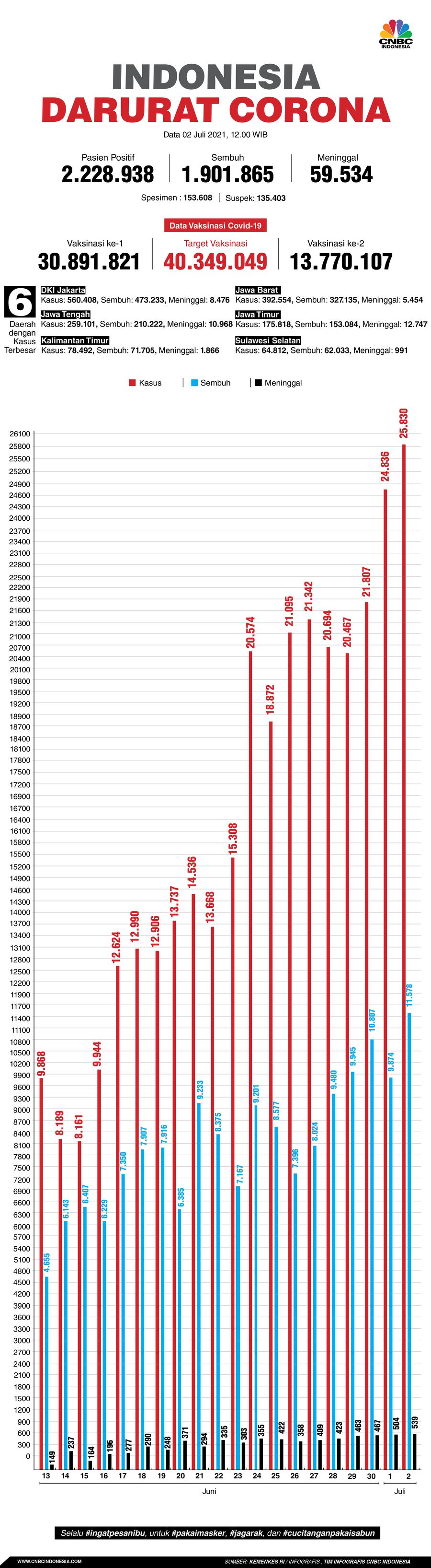 Infografis: Indonesia Darurat Corona (per 02 Juli 2021)