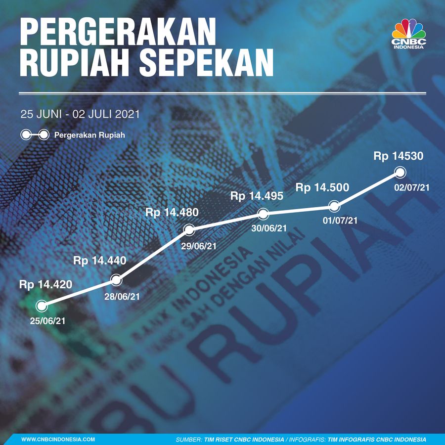 Infografis/ Pergerakan Rupiah Sepekan 03 Juli 2021/Aristya Rahadian Infografis/ Pergerakan Rupiah Sepekan 03 Juli 2021/Aristya Rahadian