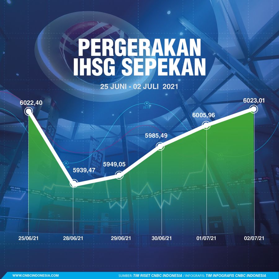 Infografis/ Pergerakan Sepekan/Aristya Rahadian