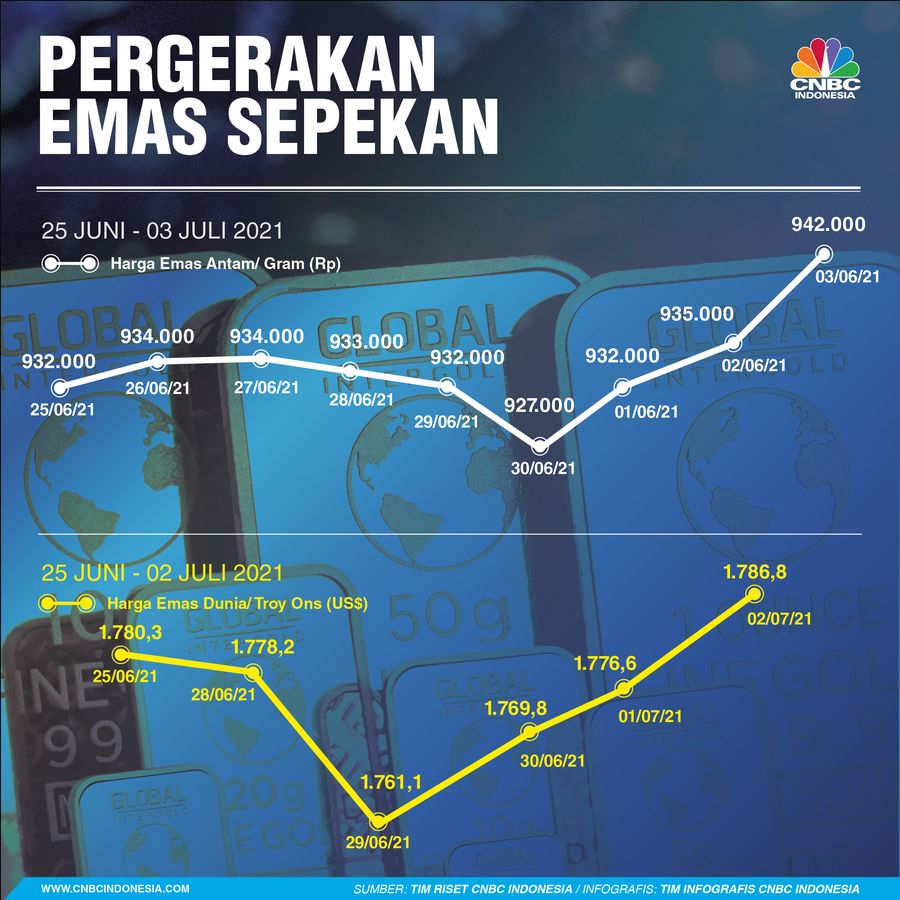 Infografis/ Pergerakan Sepekan/Aristya Rahadian