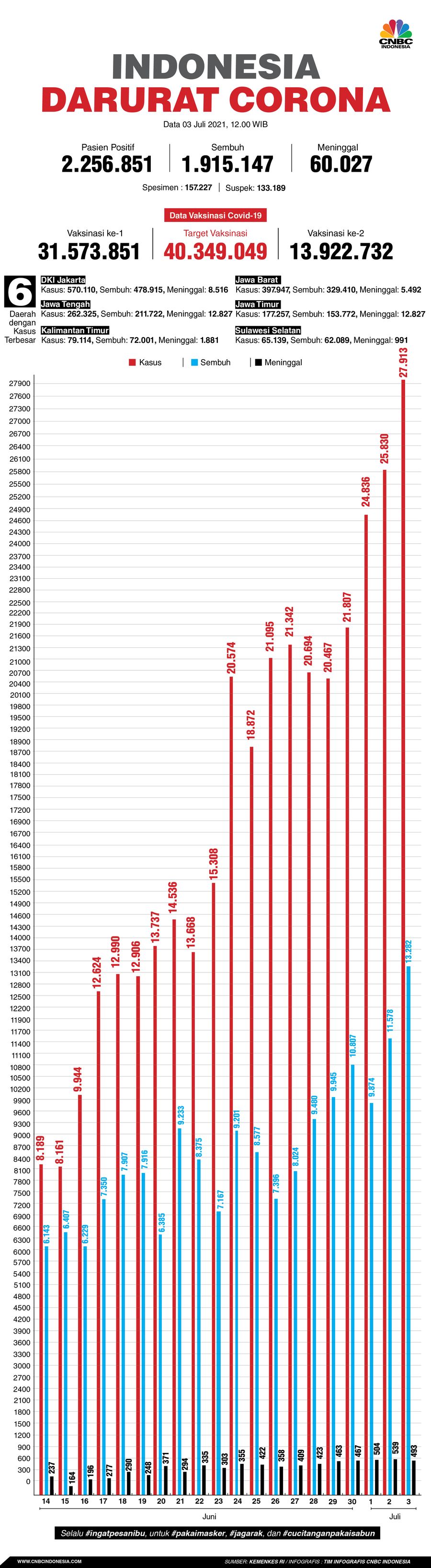 Infografis/Update Corona 03 Juli 2021 Infografis/Update Corona 03 Juli 2021