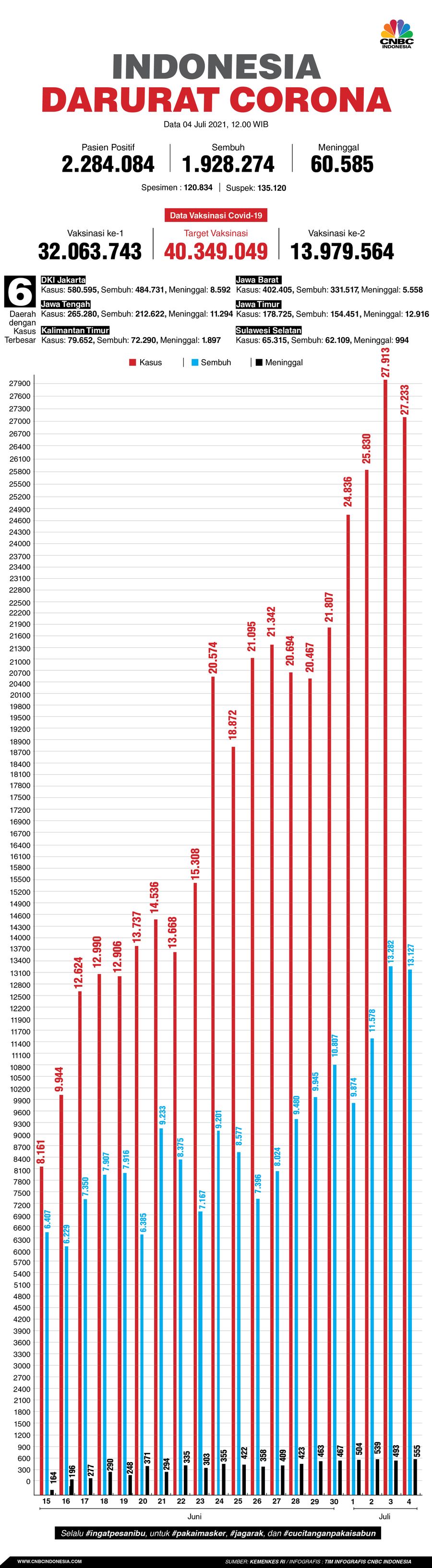 Infografis/ Update Corona 04 Juli 2021 Infografis/ Update Corona 04 Juli 2021