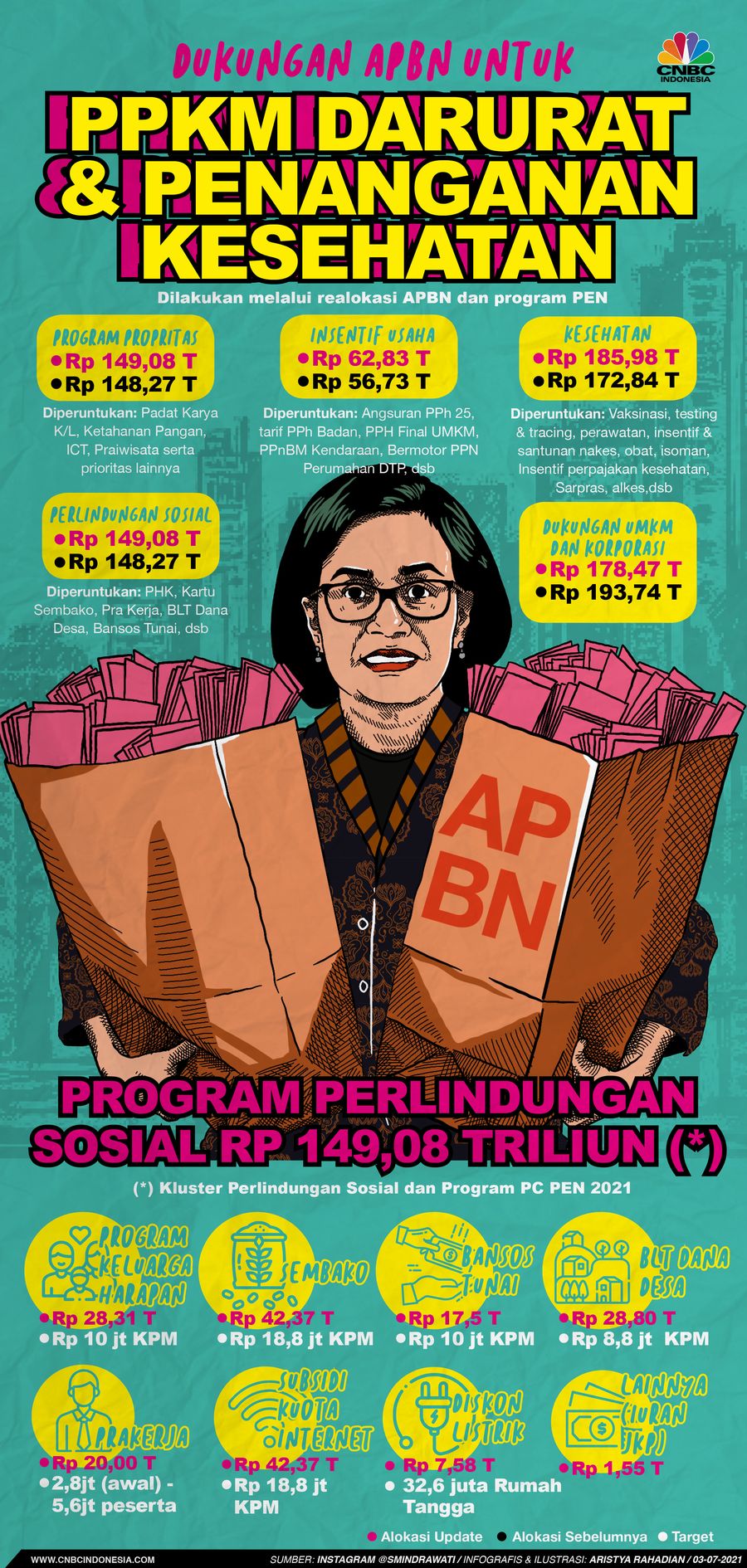 Infografis/ Dukungan APBN untuk PPKM Darurat Dan Penanganan Kesehatan/Aristya Rahadian
