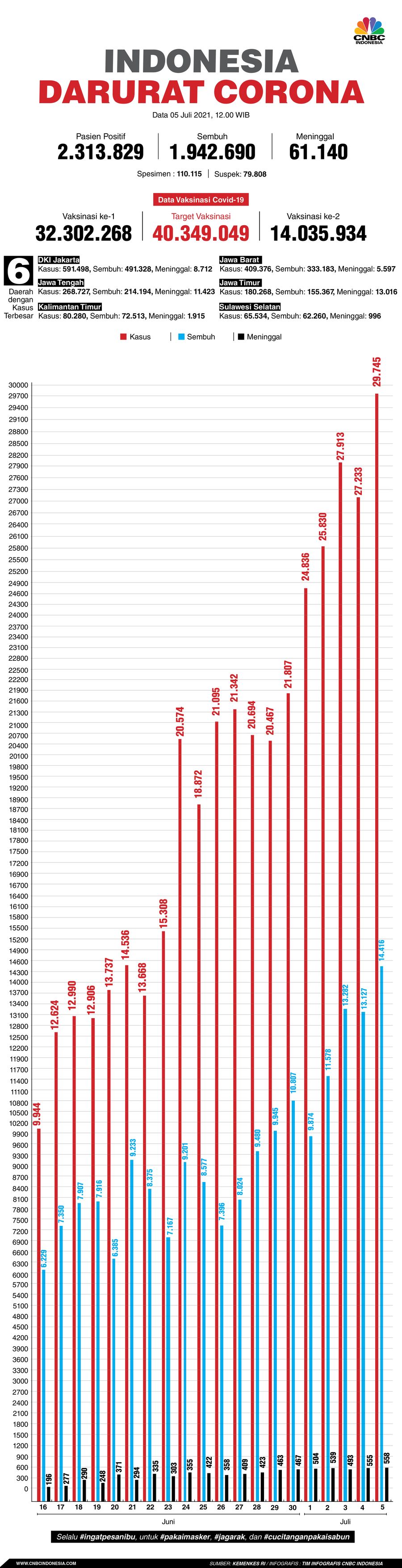 Infografis: Indonesia Darurat Corona (per 05 Juli 2021) Infografi: Indonesia Darurat Corona (per 05 Juli 2021)