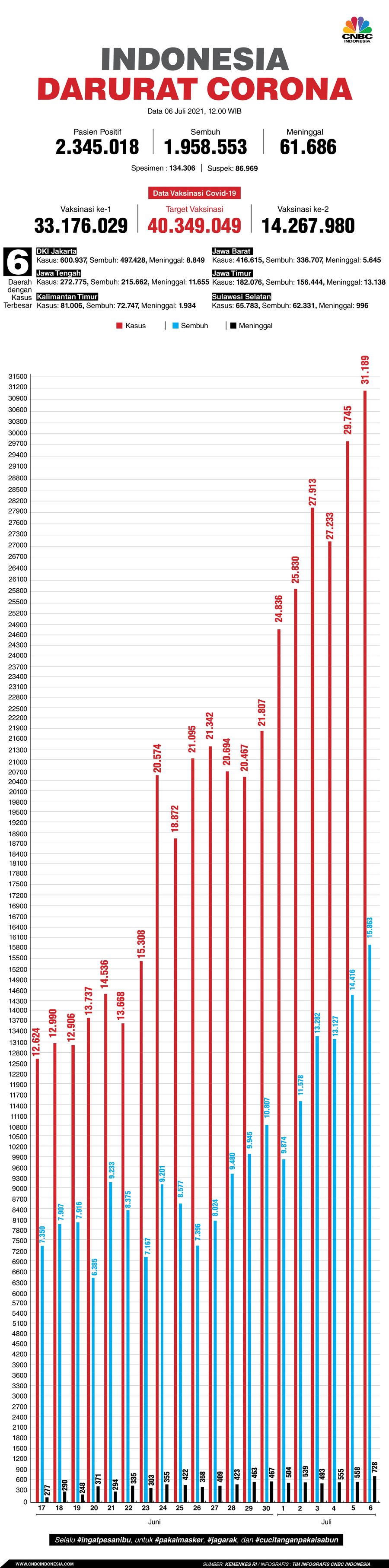 Infografis: Indonesia Darurat Corona (per 06 Juli 2021) Infografis: Indonesia Darurat Corona (per 06 Juli 2021)