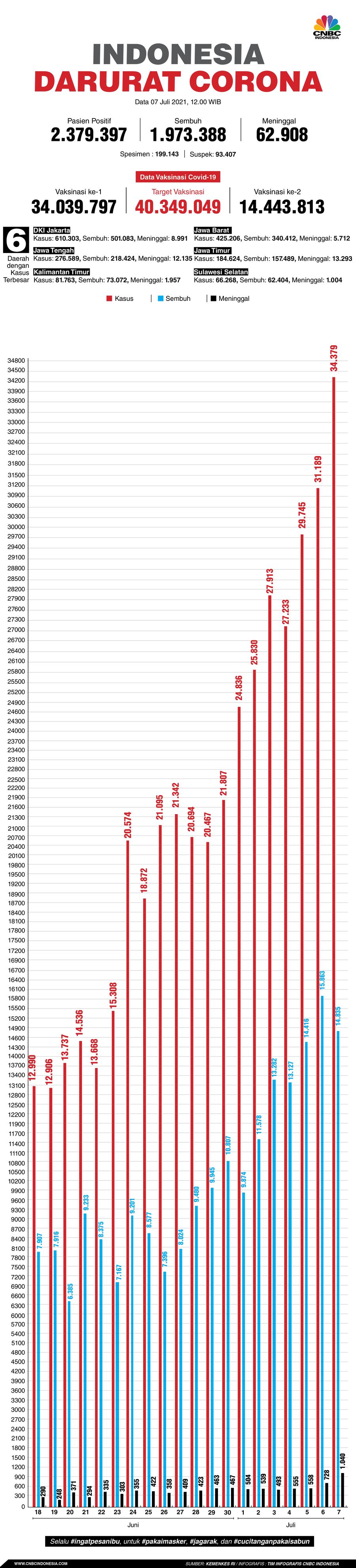 Infografis: Indonesia Darurat Corona (per 07 Juli 2021) Infografis: Indonesia Darurat Corona (per 07 Juli 2021)
