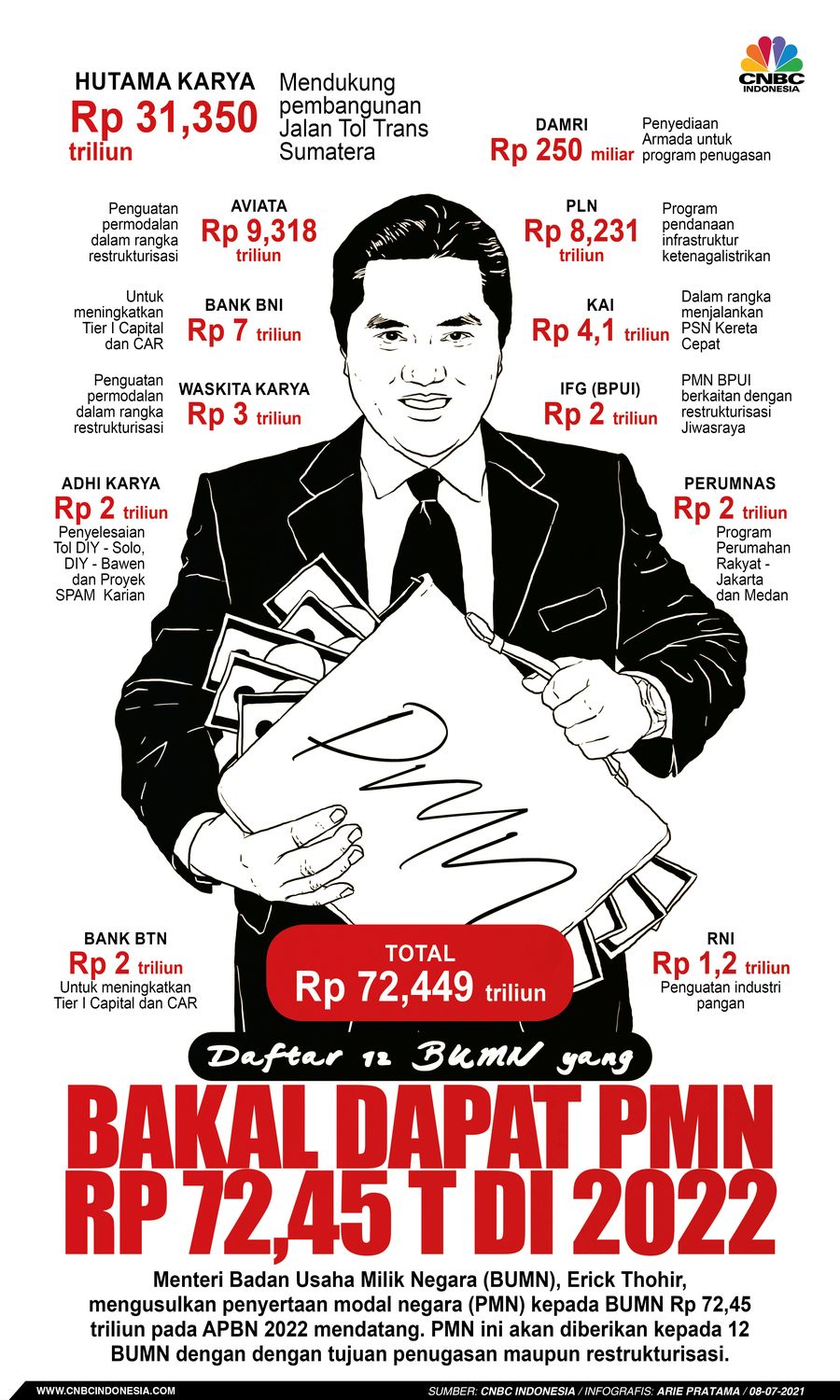Infografis: Daftar 12 BUMN yang Bakal dapat PMN Rp 72,45 T di 2022