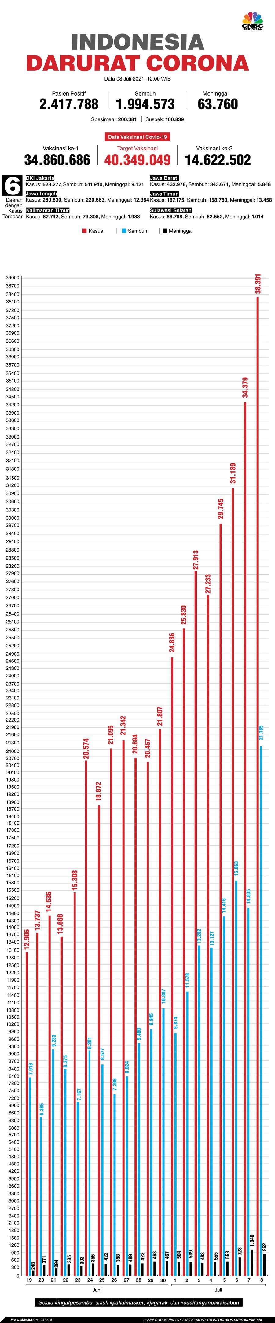 Infografis: Indonesia Darurat Corona (per 08 Juli 2021)