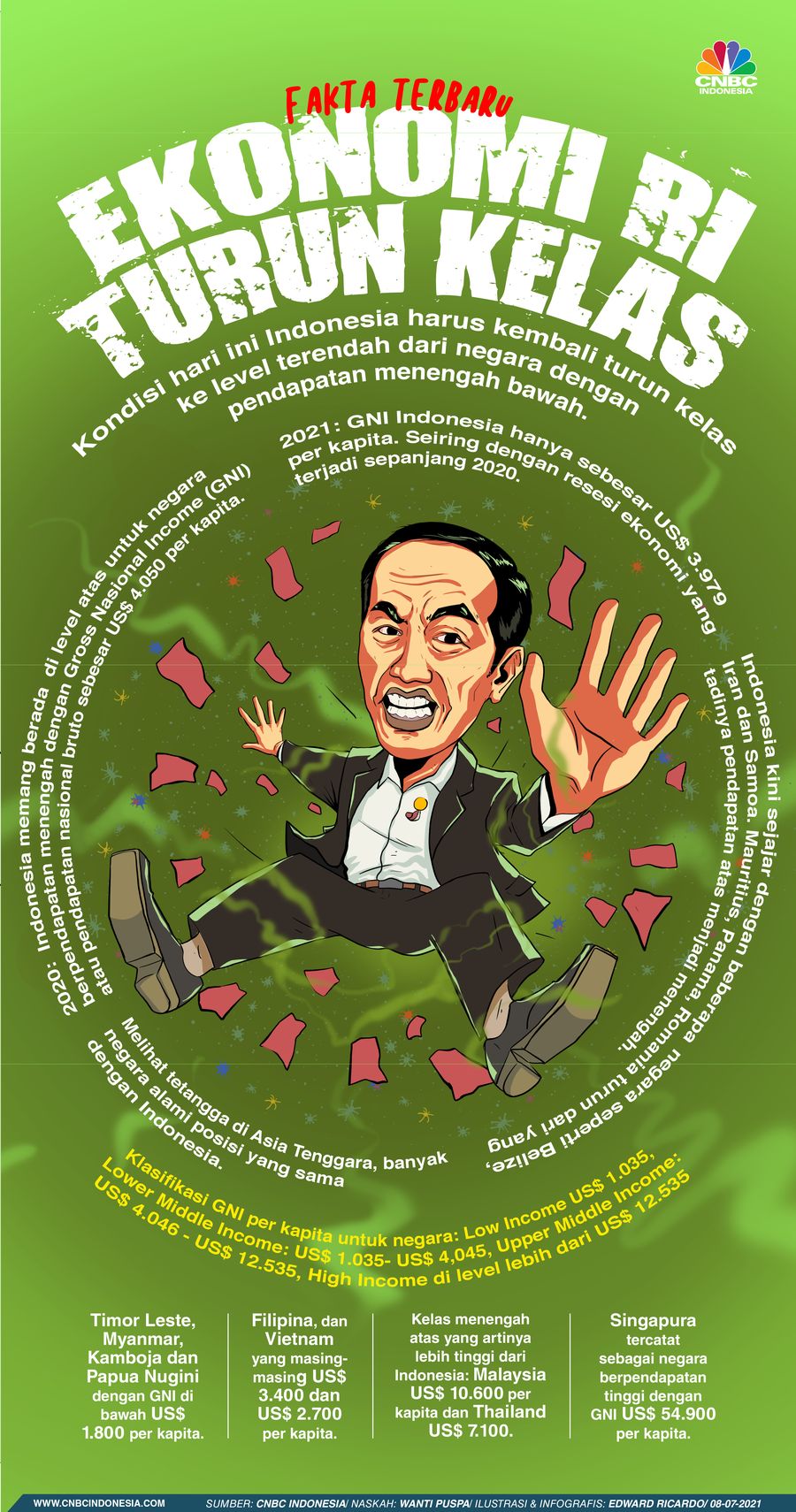 INFOGRAFIS, Ekonomi RI Turun Kelas